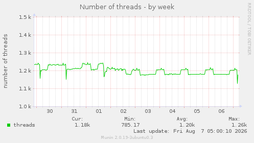 Number of threads