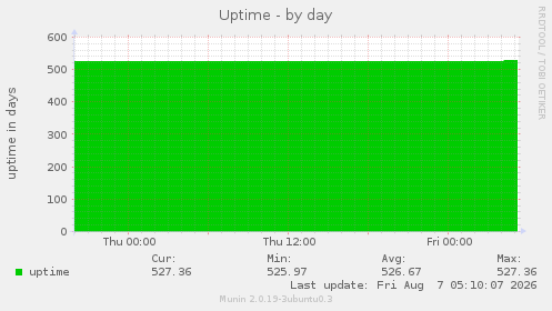Uptime