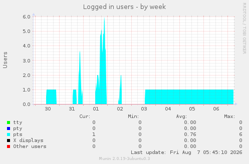 Logged in users