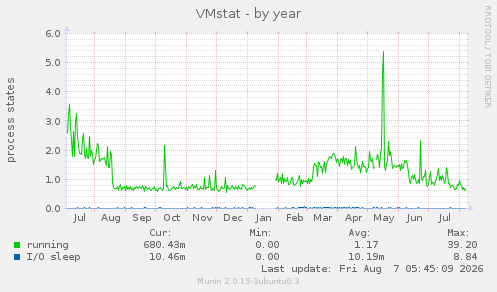 VMstat