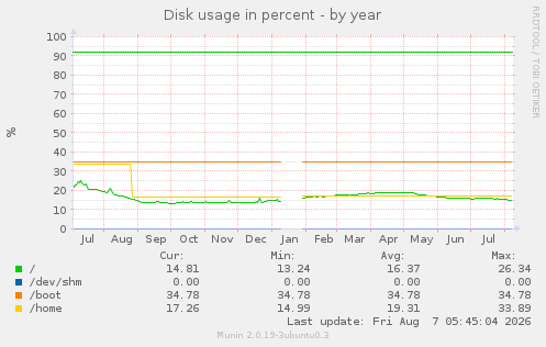 Disk usage in percent