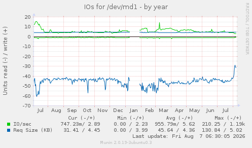 IOs for /dev/md1