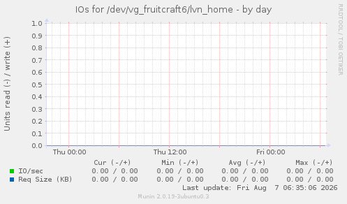 IOs for /dev/vg_fruitcraft6/lvn_home