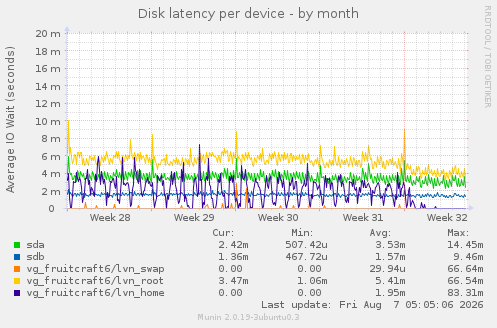Disk latency per device