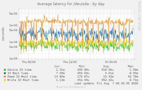 Average latency for /dev/sda