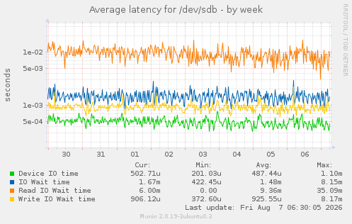 Average latency for /dev/sdb