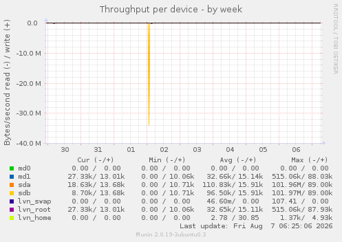 Throughput per device
