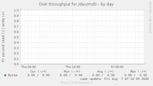 Disk throughput for /dev/md0