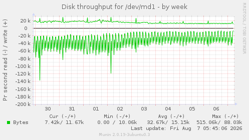 Disk throughput for /dev/md1