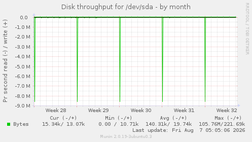 Disk throughput for /dev/sda
