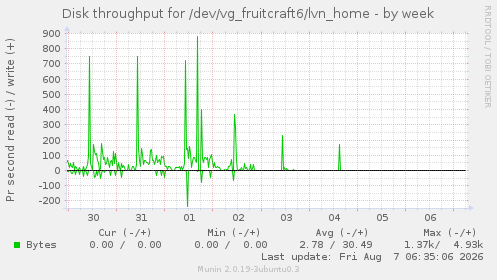 Disk throughput for /dev/vg_fruitcraft6/lvn_home