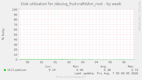 Disk utilization for /dev/vg_fruitcraft6/lvn_root