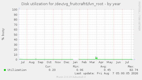Disk utilization for /dev/vg_fruitcraft6/lvn_root