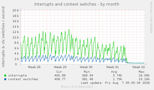 Interrupts and context switches