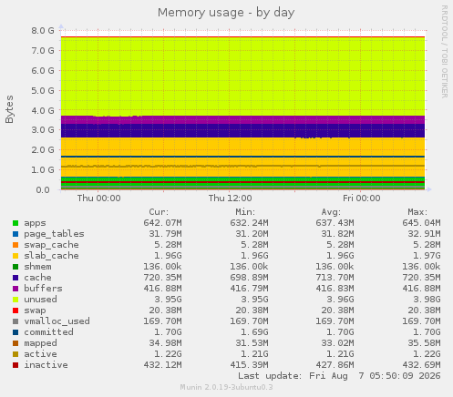 Memory usage