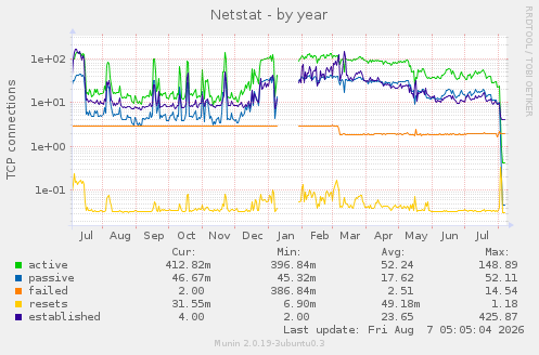 Netstat