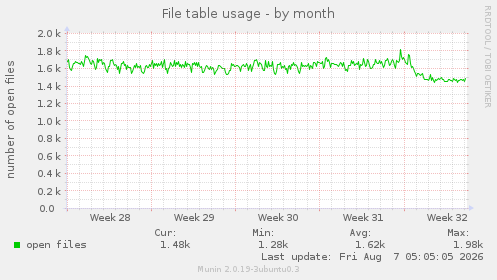 File table usage
