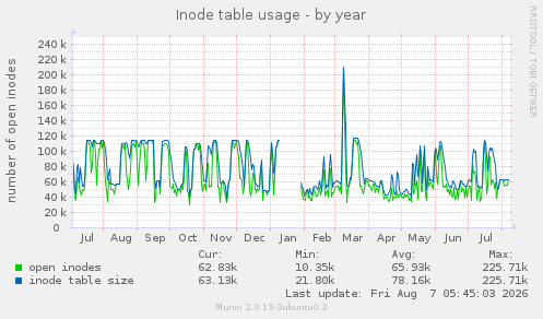 Inode table usage