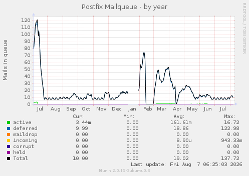 Postfix Mailqueue