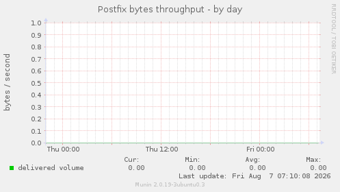 Postfix bytes throughput