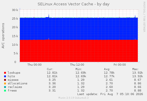 SELinux Access Vector Cache