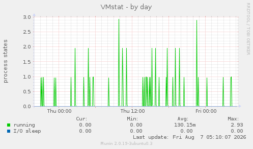 VMstat