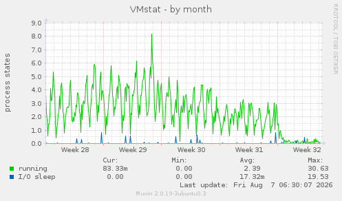 VMstat