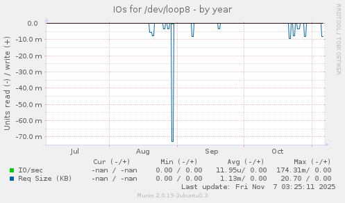 IOs for /dev/loop8