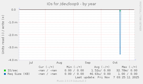 IOs for /dev/loop9