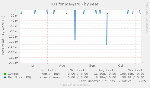 IOs for /dev/sr0