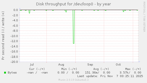 Disk throughput for /dev/loop0