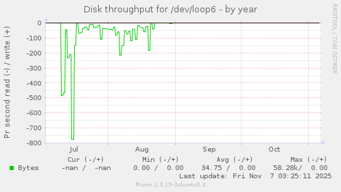 Disk throughput for /dev/loop6