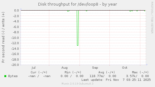 Disk throughput for /dev/loop8