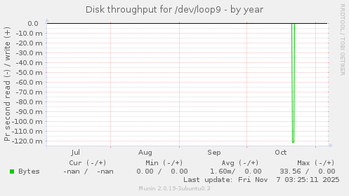Disk throughput for /dev/loop9