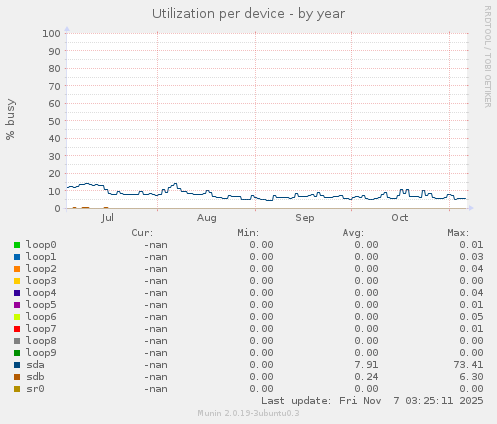 Utilization per device