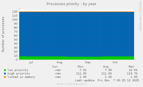 Processes priority