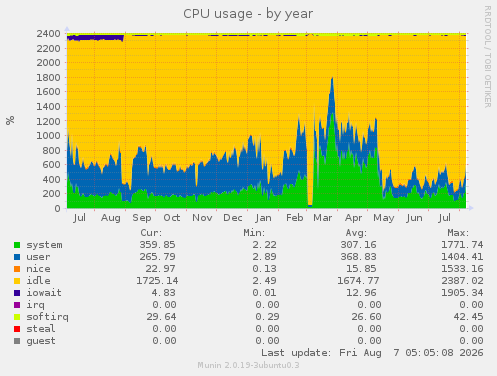 CPU usage