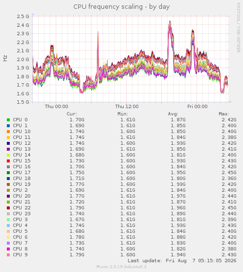 CPU frequency scaling