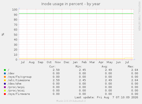 Inode usage in percent