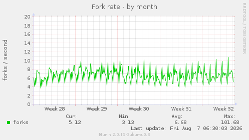 Fork rate