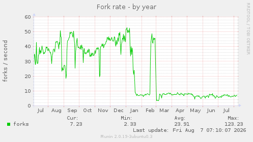 Fork rate