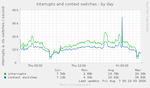 Interrupts and context switches