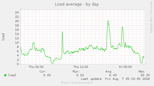 Load average