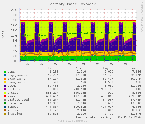 Memory usage