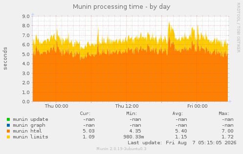 Munin processing time