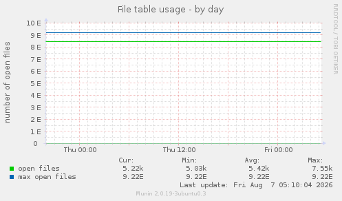 File table usage