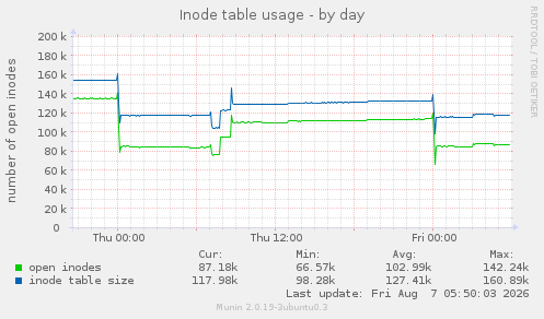 Inode table usage