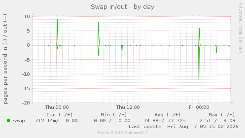 Swap in/out
