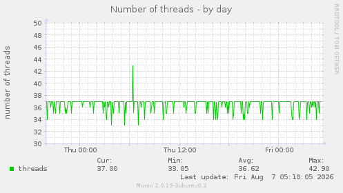Number of threads