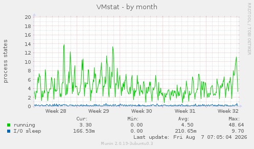VMstat
